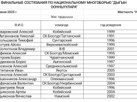 Участники Игр Дыгына узнали имена соперников и порядок выступлений