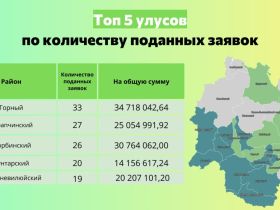 Победителей конкурса грантов главы Якутии назовут после 20 ноября