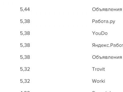Небезопасные мобильные приложения для поиска работы
