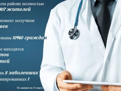 Ситуация с коронавирусом в Мирнинском районе на 24 марта