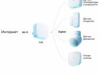 Центр управления умным домом Sber