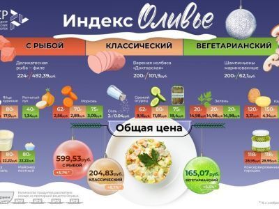 Цена набора продуктов для оливье в России выросла на 8,7%