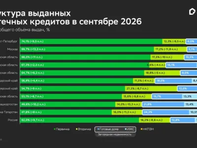 Рекорд на пороге изменений: Сбер выдал 445,5 млрд руб. ипотеки в сентябре 2026 года