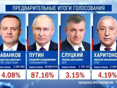 Владимир Путин набирает 87,16% голосов на выборах президента РФ после обработки 70,52% протоколов 