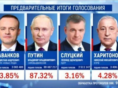 Владимир Путин набирает 87,32% голосов на выборах президента РФ после обработки 95% протоколов