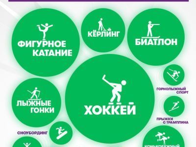 В Якутии самым популярным видом спорта на зимней Олимпиаде стал хоккей