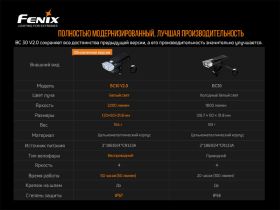 Велофара Fenix BC30V20