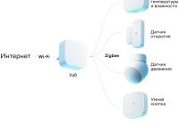 Умный хаб Sber SBDV-00068 белый