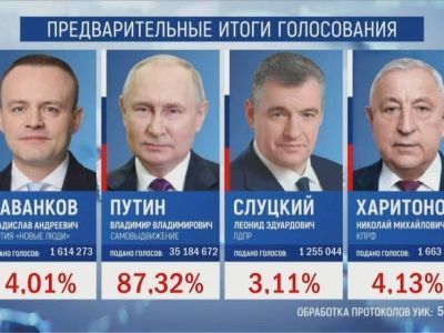 На выборах президента РФ лидирует Владимир Путин с 87,32% по итогам обработки 52,01% протоколов