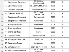 Участники Игр Дыгына узнали имена соперников и порядок выступлений