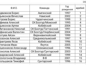 Участники Игр Дыгына узнали имена соперников и порядок выступлений