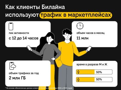 Клиенты Билайна занимаются шопингом на маркетплейсах в обеденный перерыв