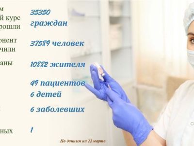 Ситуация с коронавирусом в Мирнинском районе на 22 марта