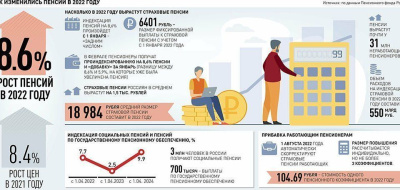 Какие изменения ждут российских пенсионеров в 2022 году / ЯСИА   