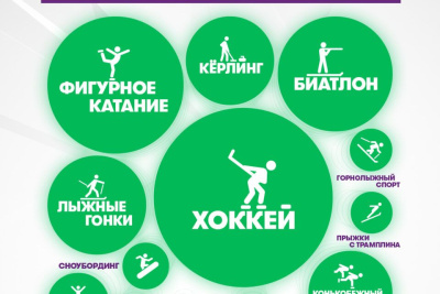 В Якутии самым популярным видом спорта на зимней Олимпиаде стал хоккей / ЯСИА   Республика Саха (Якутия)