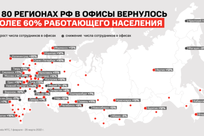 Big Data МТС: в Якутске возвращаются с «удаленки» в офис / ЯСИА Якутск Якутск Республика Саха (Якутия)