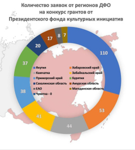Из Мирнинского района на гранты Президентского фонда культурных инициатив подано пять заявок /  Мирный  