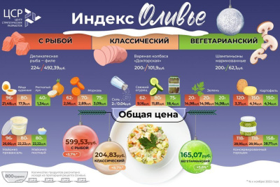 Цена набора продуктов для оливье в России выросла на 8,7% / Николай Борисов   