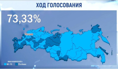 К 20:00 по мск очная явка на выборах президента России составила 73,33% / ЯСИА   