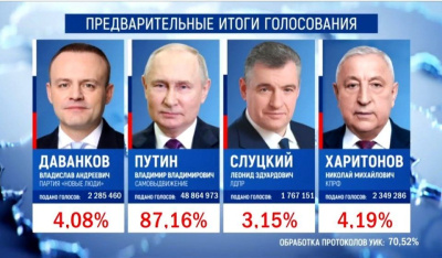 Владимир Путин набирает 87,16% голосов на выборах президента РФ после обработки 70,52% протоколов  / ЯСИА   