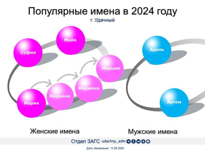 Удачные имена для удачнинцев /    