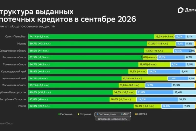 Рекорд на пороге изменений: Сбер выдал 445,5 млрд руб. ипотеки в сентябре 2026 года / ЯСИА   